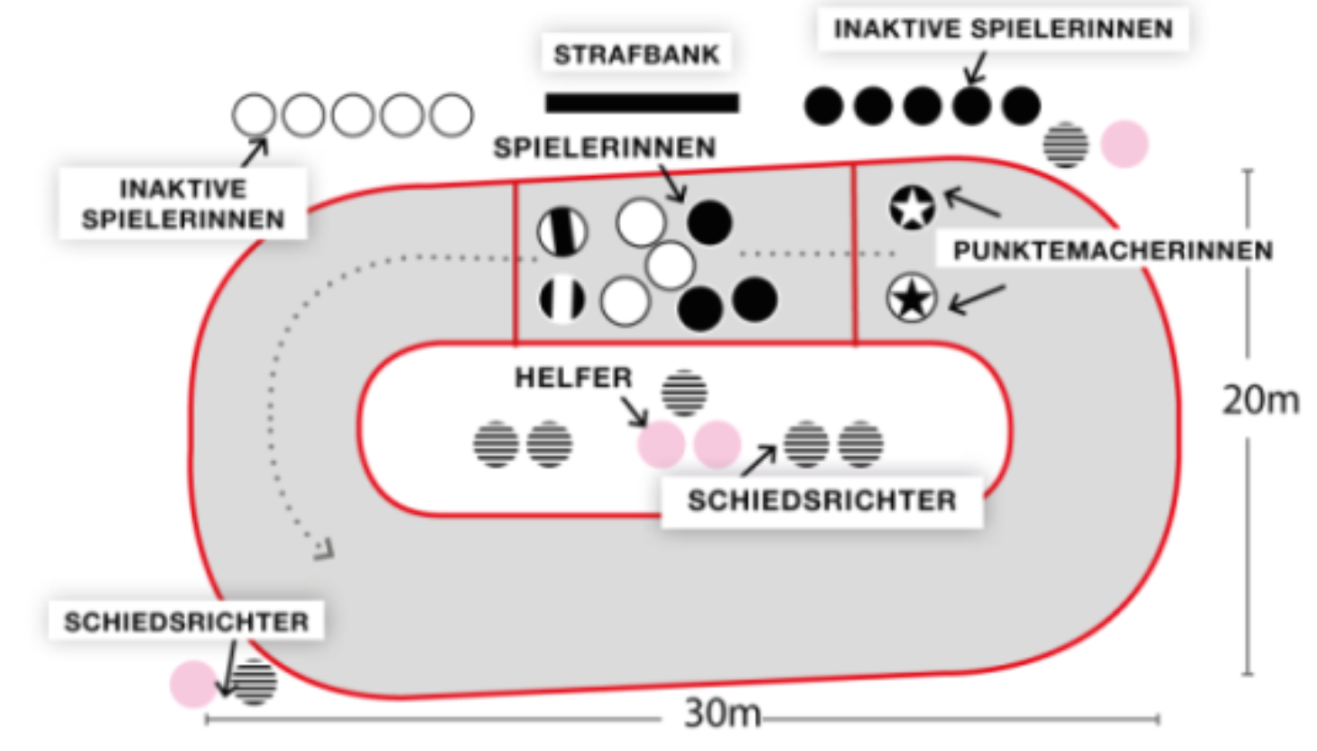 Das Spielfeld Aufteilung des Spielfeldes beim Roller Derby